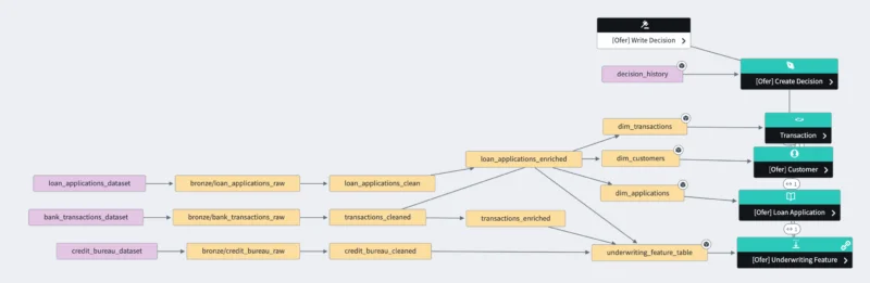 Credit Underwriting - Data Lineage