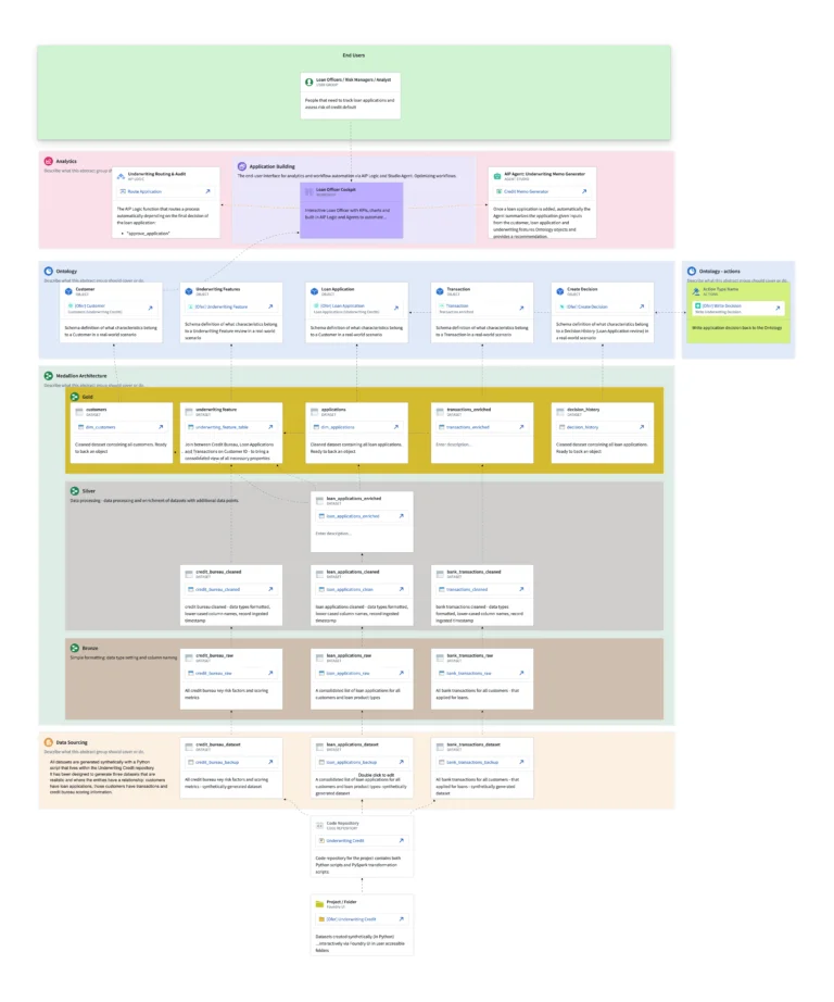 How I Refactored a Credit Underwriting Workflow with Data, AI and Human-in-the-Loop Design