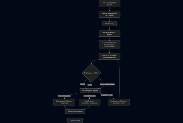 Credit Underwriting - Process Flow